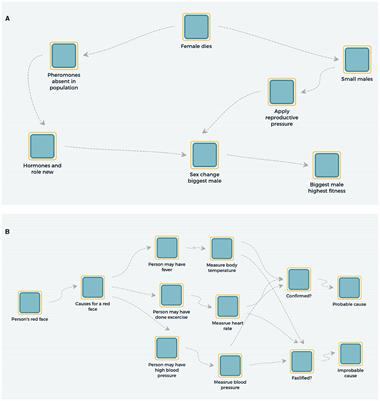 Abductive reasoning in modeling biological phenomena as complex systems